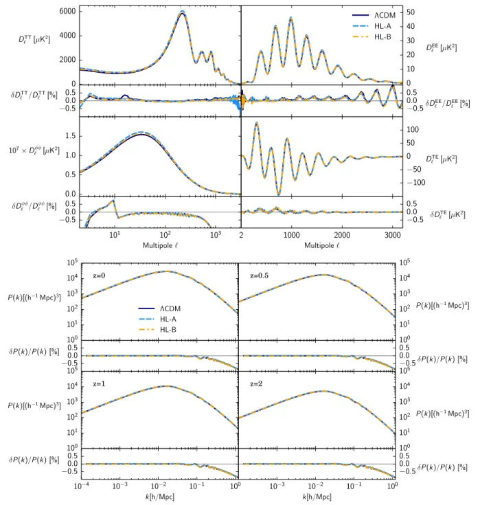 FIG. 8. Ho ˇrava-Lifshitz gravity. Top figure: The TT, EE, lensing and TE angular power spectra of the CMB for two different Hoˇrava- Hoˇrava-Lifshitz models along with the relative difference between EFTCAMB and CLASS - LVDM 