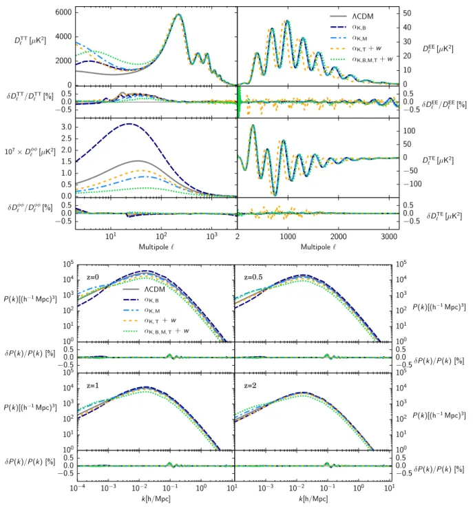 FIG. 9. Alphas. Top figure: The TT, EE, lensing, and TE angular power spectra of the CMB for a reference ΛCDM and four different choices of the fw DE ; α i g functions along with the relative difference between EFTCAMB and hi_class