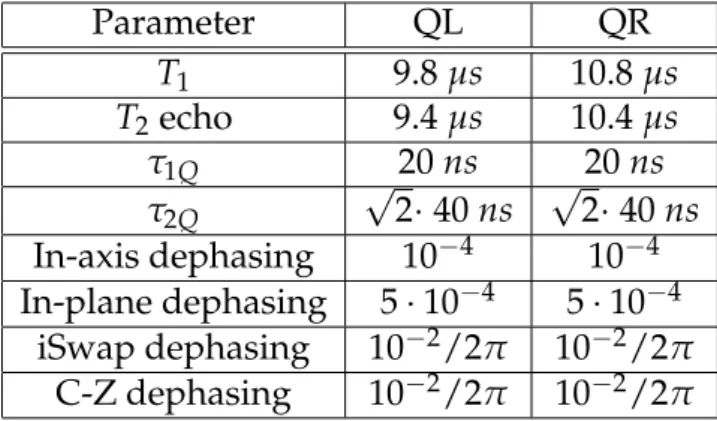 Table 2.1: Values used in the simulations.