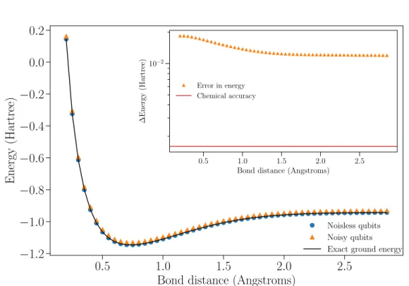 Figure 2.3: Exact dissociation curve (solid black), solution of the VQE algorithm for noiseless (blue dots) and noisy (orange triangles) qubits