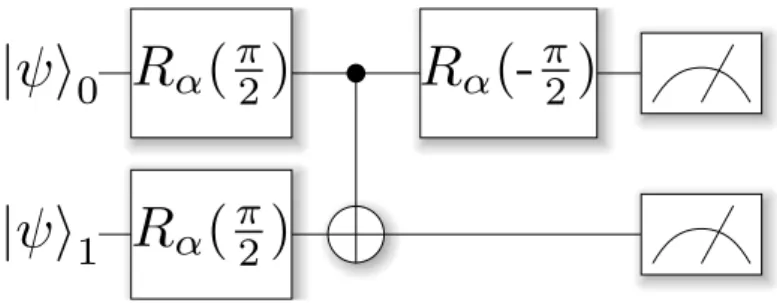 Figure 3.1: Parity verification measurement circuit for X 0 X 1 &amp; Y 0 Y 1 . Here, α = Y, X labels the rotation to be applied.