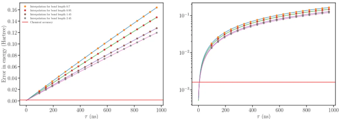 Figure 3.2: Example of active error minimization for different bond lengths. The dots are the energy calculated from the VQE experiment at different τ, the solid line is the least-square fitting of the energies