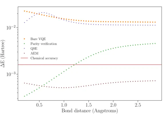 Figure 3.3: Comparison of one mitigation technique with respect to the bare VQE experiment.