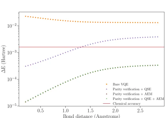 Figure 3.5: Energy error without mitigation and with two and three mitigation methods: PV + QSE, PV + AEM, and PV + QSE + AEM