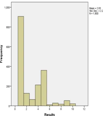 Table 2 ANOVA multiple comparisons