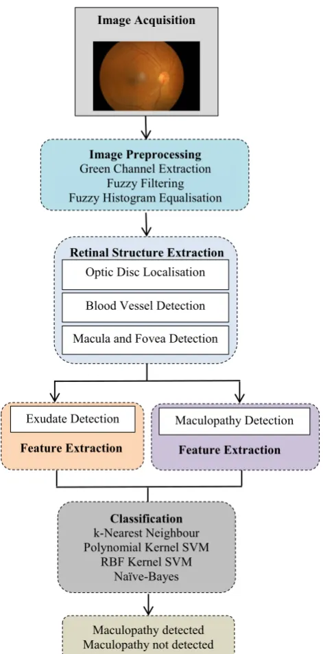 Fig. 8 Block diagram of the proposed automatic detection of diabeticretinopathy and maculopathy using fuzzy image processing
