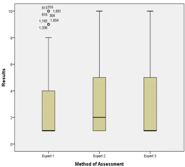 Fig. 6 Boxplot assessment