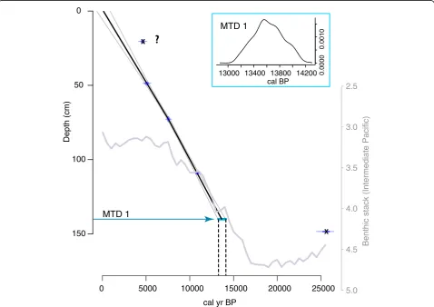 Table 2 Radiocarbon ages obtained for foraminiferas (Globigerina inflata). Calibration was performed with the “calibrate” function ofthe clam code (Blaauw 2010) from the open-source statistical software “R” using the marine calibration curve Marine13.14C (