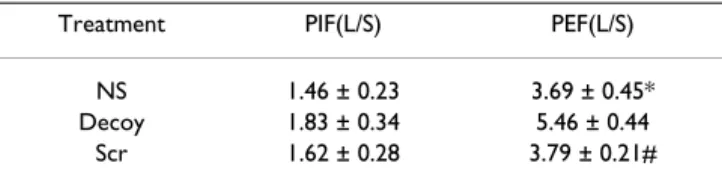 Table 4: Respiratory function in cigarette smoke-exposed mouse  groups on day 92.