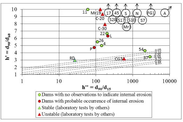 Figure 9. Distribution of gradations obtained by applying the Burenkova method. 
