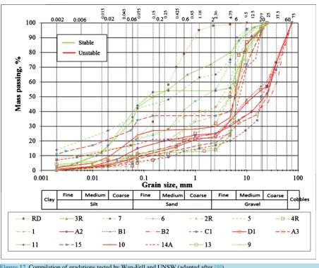 Figure 12. Compilation of gradations tested by Wan-Fell and UNSW (adapted after [9]).  