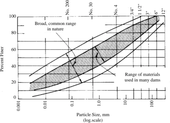 Figure 1. Typical broadly graded glacial soils used as impervious cores in dams (after [21])