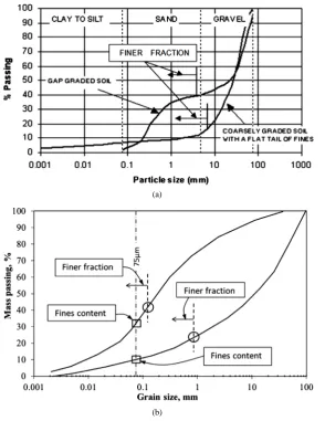 Figure 2. Determining the finer fraction: (a) Illustration reproduced from ICOLD [6] showing a gap-graded soil and coarsely graded soil; and (b) Schematic showing the application of the ICOLD finer-fraction procedure to fines-rich versus fines-poor glacial