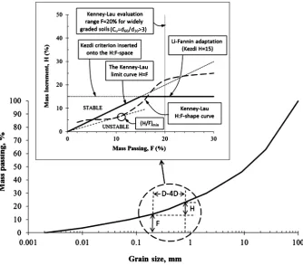 Figure 3.  Illustration of the Kenney-Lau method. The inset shows the H:F-shape curve and stability index and the Li-Fannin adaptation (adapted after [15] [16] [27])