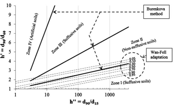 Figure 4. Illustration of the Burenkova method with the Wan-Fell adaptation with contours of the probability of internal instability superimposed (adapted after [17] [22])