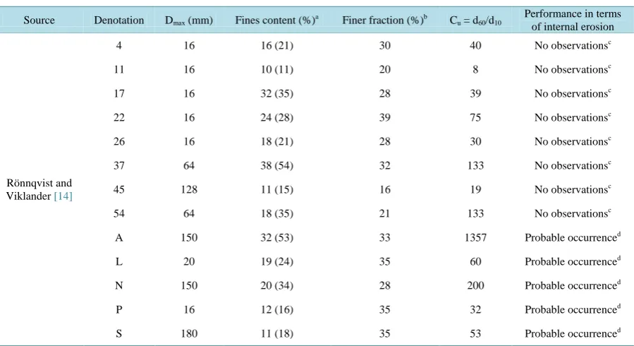 Table 2.  Characteristics of gradations from existing dam cores. 