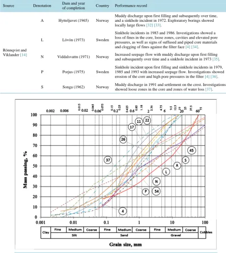Figure 6. Compilation of glacial till gradations from cores of existing dams, some of which have experienced internal erosion (after [14])