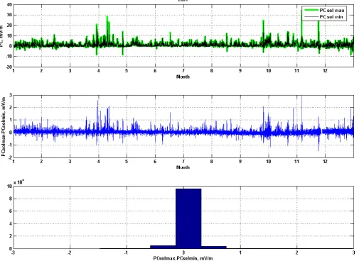 Fig. 8. Variations of indices PCsolmax (thick line) and PCsolmin (thin line) at Vostok throughout the year 2001 (upper panel), difference(PCsolmax −PCsolmin) in a larger scale (middle panel), and distribution plots for the differences (lower panel).