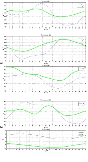 Fig. 1. Daily variation of anglewith parameters φ0 (a), slope of regression line α0 (b), and intersection β0 (c) derived without using QDC (thin lines) along φ, α, and β derived with inclusion of QDC (thick lines) for the same winter (15 June) and summer (15 November) days of2002 at the Vostok station.