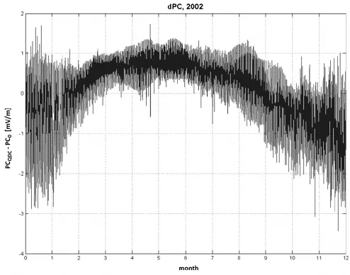Fig. 3. Seasonal variation of the differences between the PCS index values calculated with a QDC (PCQDC) and without a QDC (PC0) in2002.