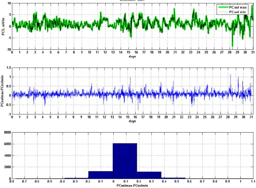 Fig. 6. Indices PCsolmax (thick line) and PCsolmin (thin line) calculated for Vostok in December 2001 with use of two independent sets ofparameters φ, α and β (upper panel), differences between indices PCsolmax and PCsolmin in a larger scale (middle panel), and distributionplots for the differences (lower panel).