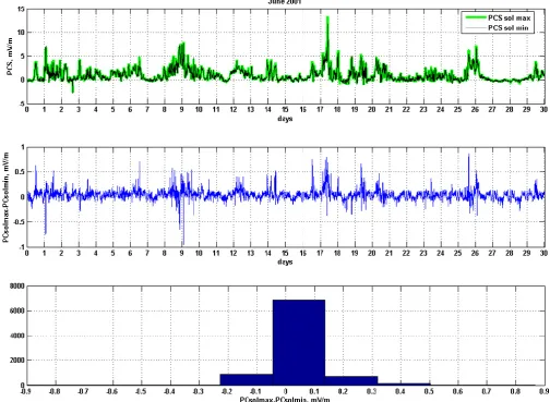 Fig. 7. Indices PCsolmax (thick line) and PCsolmin (thin line) calculated for Vostok in June 2001.