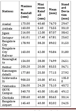 Table.1 statistics for peak daily rainfall 