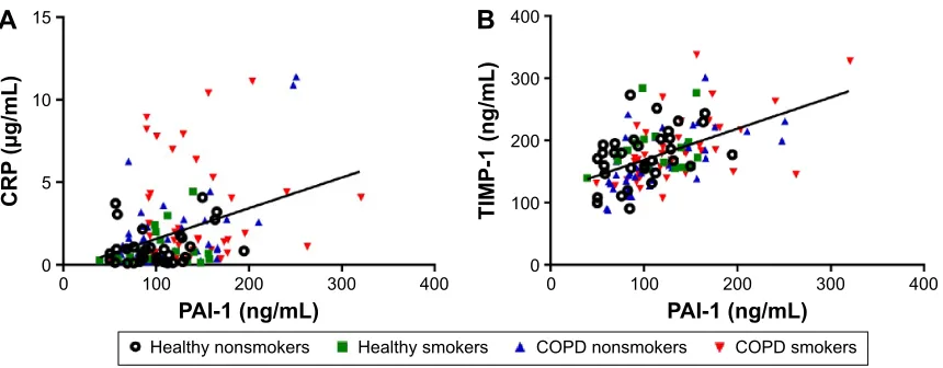 Figure 2 Circulating PaI-1 levels were related to lung function.Notes: PaI-1 levels were reversely correlated with FeV1/FVC (adjusted r=-0.308, P,0.001, (A) and FeV1/predicted (adjusted r=-0.295, P=0.001, (B)