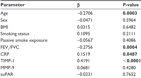 Table 3 Multivariable linear analysis for circulating PaI-1 levels