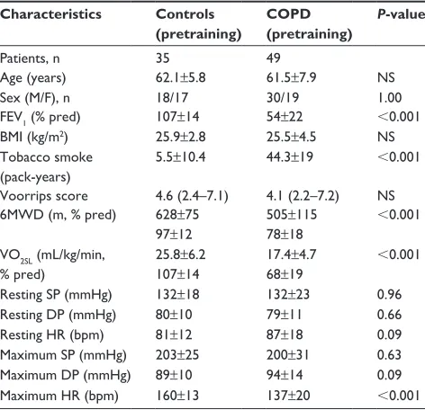 Table 1 Baseline characteristics of control subjects and COPD patients