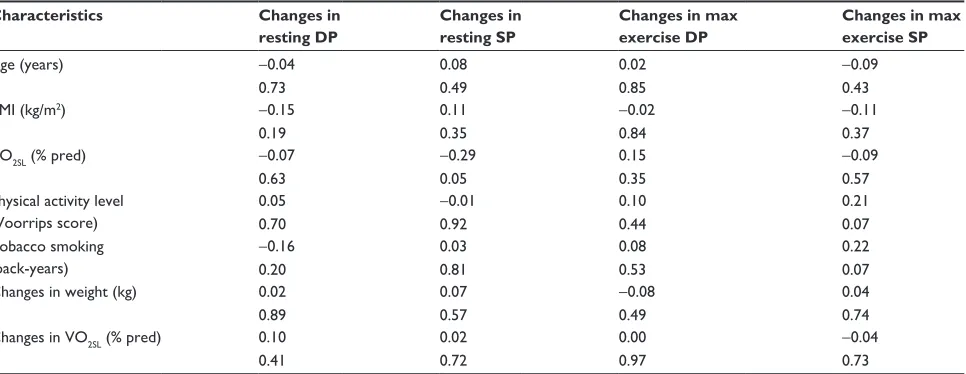 Figure 2 (A) Mean and standard error of the mean of changes in resting DP (left) and sP (right) in COPD patients and healthy controls post-training