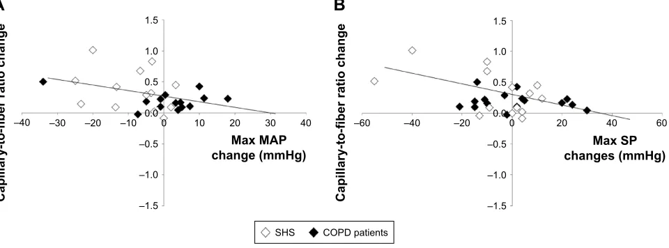 Figure 3 (A) The C/F ratio changes were negatively correlated with the changes in maximal exercise MaP (r=-0.37, P=0.06) in COPD patients and healthy controls post-training