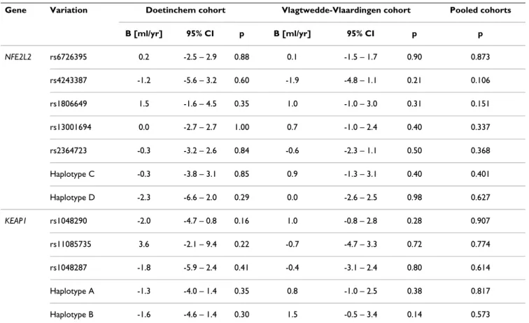 Table 6: Additive effects of genetic variations in NFE2L2 and KEAP1 on the longitudinal course of FEV 1