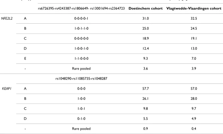 Table 3: Characteristics of NFE2L2 and KEAP1 haplotypes occurring with >5% frequency in the two cohorts studied