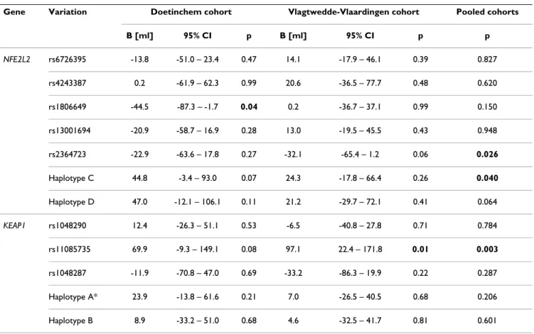 Table 4: Additive effects of genetic variations in NFE2L2 and KEAP1 on the level of FEV 1