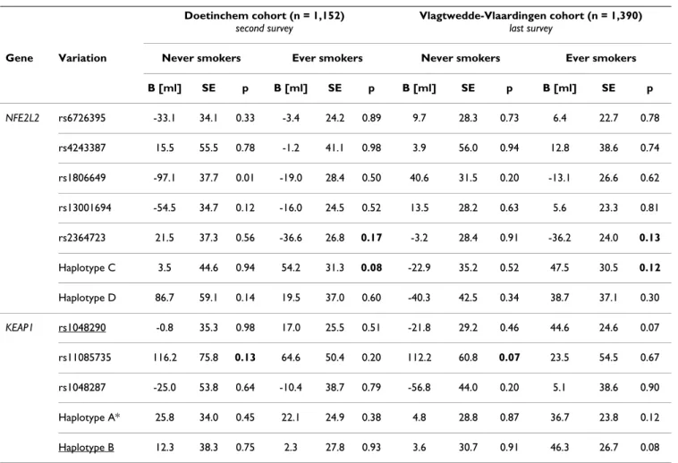 Table 5: Additive effects of NFE2L2 and KEAP1 SNPs on the level of FEV 1  in never- and ever-smokers