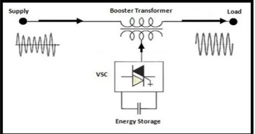 Fig -1:  Voltage sag 