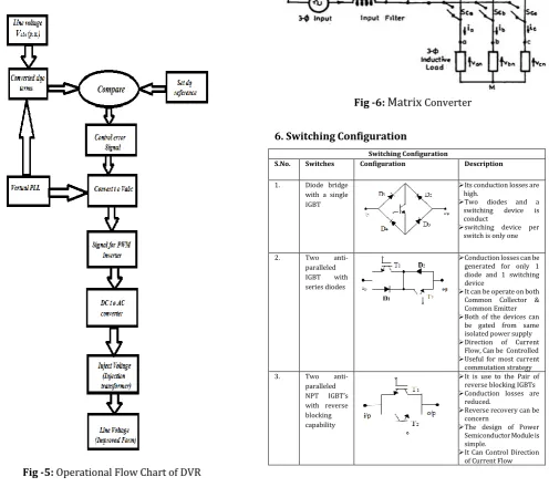Fig -5: Operational Flow Chart of DVR 