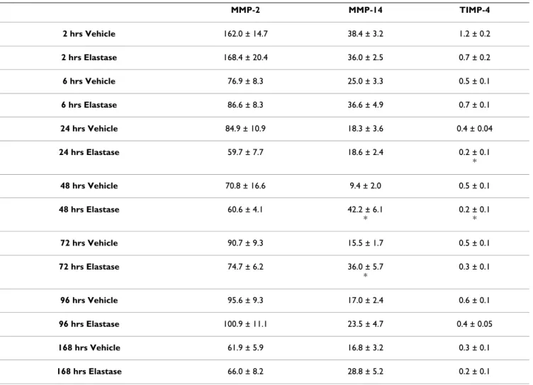 Table 5: MMP mRNA levels in the in vivo model of elastase driven experimental emphysema.