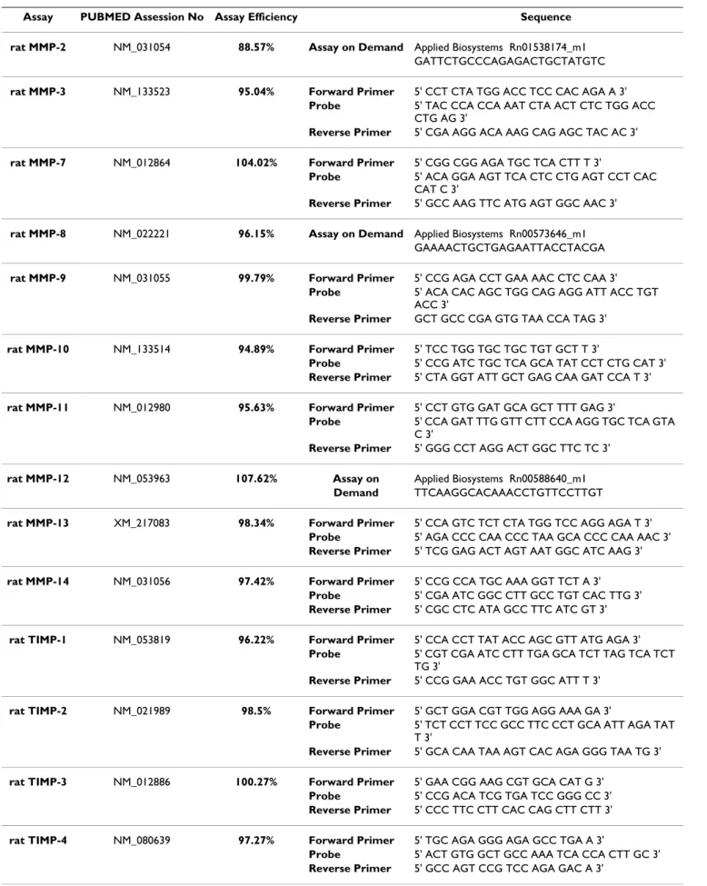 Table 1: Table showing the sequences of designed and purchased rat primers and probes of MMPs investigated, the mRNA sequences  used for the designs, and the conditions and optimised concentrations of each primer and probe.