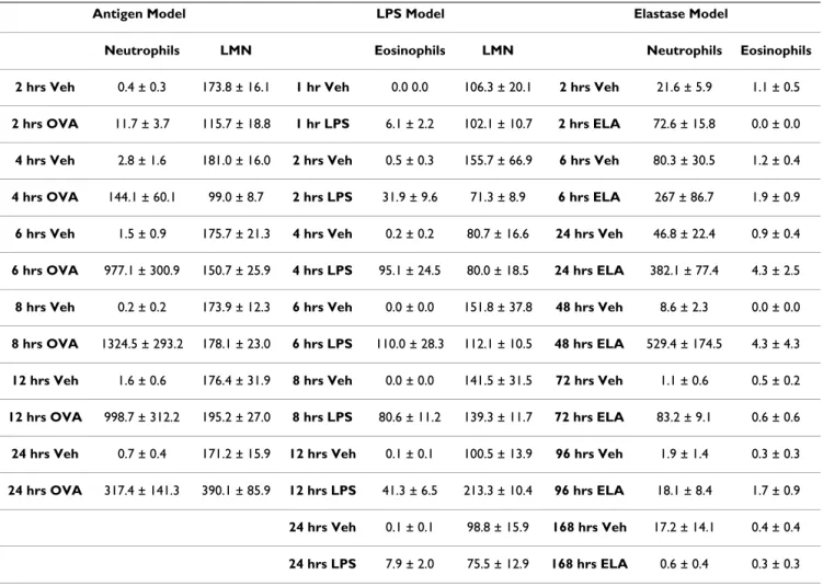 Table 2: BAL inflammatory cells in the three in vivo models of lung inflammation