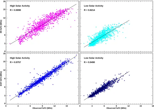 Fig. 8. Scatter plots of IRI and EOF model values versus observational data of foF2.