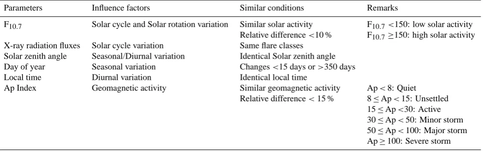 Table 2. Possible drivers of ionospheric variability of F layer.