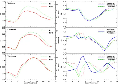 Fig. 2. Diurnal variation of the ﬁrst EOF base functions and the foF2 (left panels) and 2nd to 4th order base functions (right panels) at threestations.