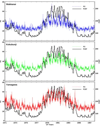 Fig. 3. Long-term variation of F10.7 and the 1st EOF coefﬁcients from 1971–1987.