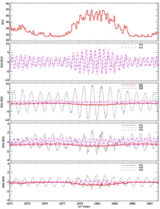 Fig. 5. Variation components of ﬁtted EOF coefﬁcients with different period.