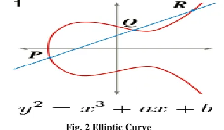 Fig. 2 Elliptic Curve The more prevalent and generally comprised symmetric 