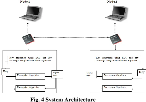 Fig. 4 System Architecture The fig 4 demonstrates the framework engineering of the 