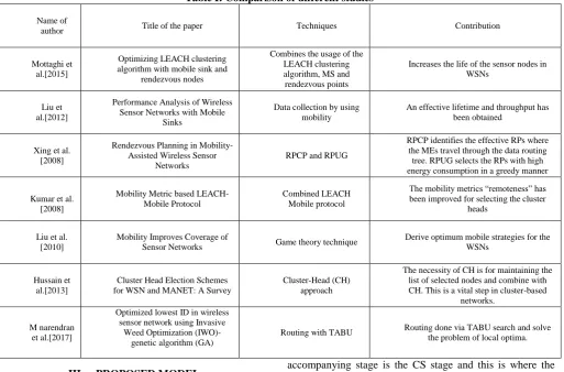 Table I: Comparison of different studies 