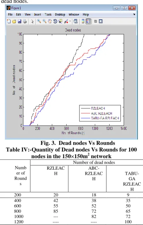 Table 4 represents the numeric values correspond to the dead nodes. 